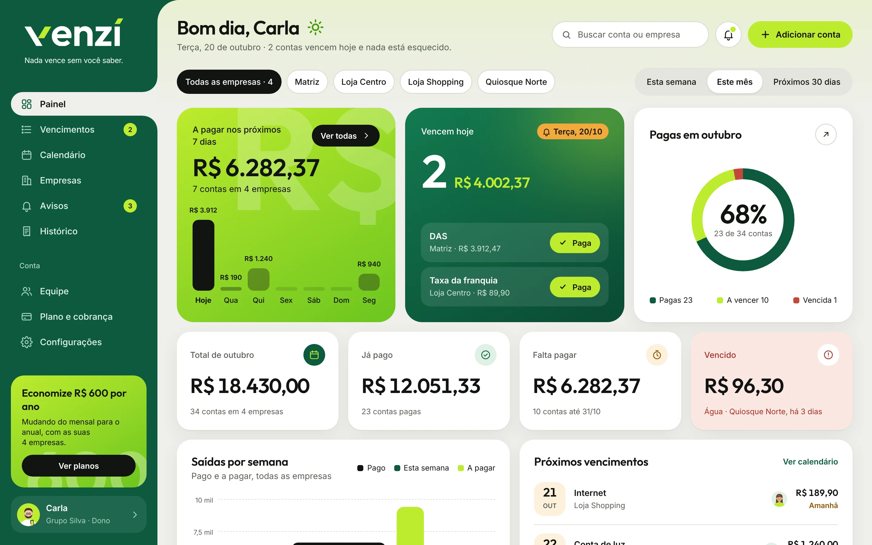 Painel da Venzi com contas a pagar dos próximos 7 dias, contas que vencem hoje e total do mês de quatro empresas